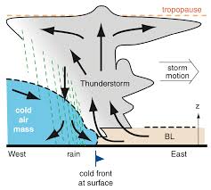 A squall line is a line of severe thunderstorms that can form along and/or ahead of a cold front. Ubc Atsc 113 Msc Thunderstorms