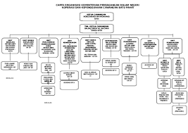 Nama pegawai tidak perlu dinyatakan. Doc Carta Organisasi Kementerian Perdagangan Dalam Negeri Nazari Ham Academia Edu