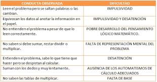 Aprende cómo utilizar mapas mentales para resolver problemas matemáticos. Por Que Los Ninos Con Hiperactividad Tienen Problemas Con Las Matematicas