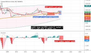 Tasi Index Charts And Quotes Tradingview