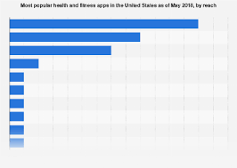 Many let patients measure and record physiological metrics such as weight, blood pressure. U S Health Fitness Apps By Reach 2018 Statista