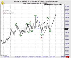 When You See This Elliott Wave Pattern On A Price Chart Be