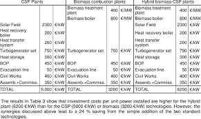 Initial Investment Costs Of The Different Technologies For A 10 Mw Plant Download Table