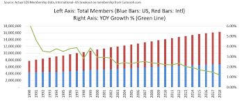 Lds Membership Statistics 2019 Lds Church Is True Blog