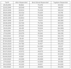 Türkiye cumhuriyet merkez bankası'nın (tcmb) döviz rezervlerinde son 2 yılda yaşanan çarpıcı düşüşle birlikte rezerv yönetimi ve rezervlerin erime süreci kamuoyunun odak noktası hâline geldi. Merkez Bankasi Nin Rezervleri Bir Haftada 1 4 Milyar Dolar Azaldi Haberler Ekonomi