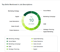 4 Skills Every Marketing Executive Should Have - Marketing Nice Guys