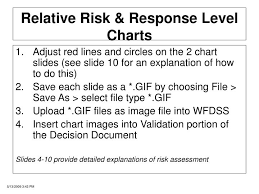 Ppt Relative Risk Response Level Charts Powerpoint