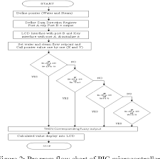 figure 2 from embedded fuzzy module for sugar industrial