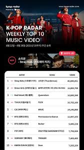 Lisa became the kpop solo artist to reach this milestone in the . Stray Kids Thunderous Mv Crowned No 1 On K Pop Radar Weekly Top 10 Music Video Chart Kpoppost