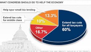 Economists Extend Bush Tax Cuts For Wealthy Middle Class