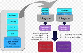 Message router with spring boot. Apache Camel Enterprise Service Bus Fuse Esb Apache Servicemix Apache Activemq Fuse Esb Png Herunterladen 1520 964 Kostenlos Transparent Png Herunterladen