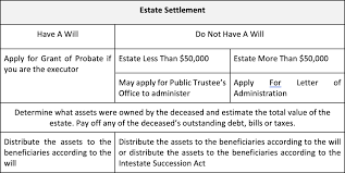 You may take the lead in planning the funeral and then hand off the financial details to the executor. Estate Settlement In Singapore For Your Deceased Loved Ones Here S What You Need To Do After The Funeral