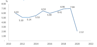 Economic growth accelerates in the fourth quarter of 2018. Vietnam S Gdp In 9 Months Of 2020 Increased Positively In The Context Of The World Economic Recession General Statistics Office Of Vietnam