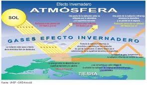 Pin En Efecto Invernadero
