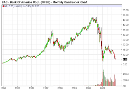 shocked investor bac bleeding slowly to death