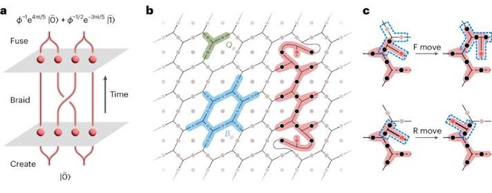 Non-Abelian braiding of Fibonacci anyons with a superconducting processor | Nature Physics