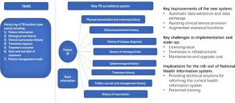 Implementing A New Tuberculosis Surveillance System In Zhejiang Jilin And Ningxia Improvements Challenges And Implications For China S National Health Information System Infectious Diseases Of Poverty Full Text