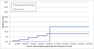 The irs taxes capital gains at the federal level and some states also tax capital gains at the state level. Harvesting Massive Capital Gains Go Curry Cracker