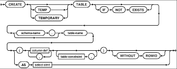 Failed To Create Table With Sqlite Stack Overflow