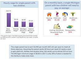 Making Ends Meet In Michigan A Basic Income Level For