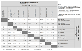 Relative Doses Of Alternative Opioids Wm Cares