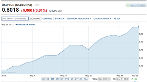 Yahoo Finance Currency Chart Sek Usd Chart