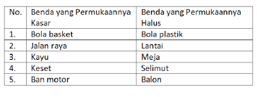 Check spelling or type a new query. Buatlah 5 Kalimat Untuk Membandingkan Benda Permukaan Kasar Dan Halus Materi Tema 7 Kelas 1 Sd Halaman 160 Kabar Lumajang
