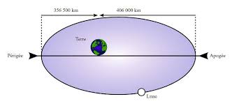 Super lune car elle est au périgée, soit sur sa distance la plus proche qui est en moyenne de 356. Super Lune Bleue De Sang Du Mercredi 31 Janvier 2018 Les Billets De L Oiso