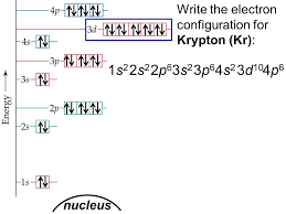 In the case of krypton the abbreviated electron configuration is ar 3d10 4s2 4p6. Section 4 Electron Configurations Ppt Video Online Download