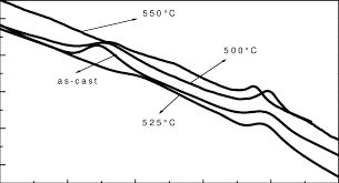 Type the __trace function more strongly *. Effects On Dta Traces Of As Cast And Different Annealing Temperature On Download Scientific Diagram