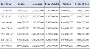 Namun, di indonesia sendiri masih terjadi backlog dimana jumlah demand tinggi namun supply terkait penyediaan rumah sedangkan harga rumah sederhana tapak termahal berada pada wilayah jabodetabek denga harga rp 148.5000.000. Ini Dia Kisaran Harga Rumah Di 8 Kota Besar Di Indonesia Tahun 2020 Rumah123 Com