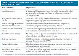 Dry coughs can be heard everywhere, complaints of aching muscles and tiredness increase and germs are. An Update On The Who And Acip 2020 2021 Influenza Vaccine Recommendations