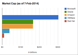 Why There Will Never Be Another Redhat The Economics Of Open Source Techcrunch