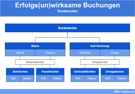 Somit stellt eine ausgangsrechnung eine einnahme dar. Erfolgswirksame Erfolgsunwirksame Buchungen Definition Erklarung Beispiele Ubungsfragen