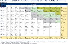 Mcat Comparison Chart Guide To Pre