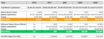 Don't forget the few years that bitcoin bottomed out. Ethereum Classic Price Predictions For The Current And Coming Crypto Cycles Etherplan