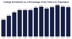 Some may be puting off college attendance to build savings. College Enrollment Statistics 2021 Total By Demographic