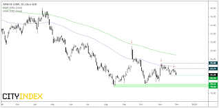 S P 500 Amd United Technologies Apache Niscource