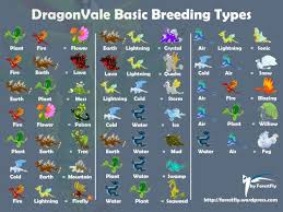 Dragonvale Chart Dragonvale All Basic Breeding Types