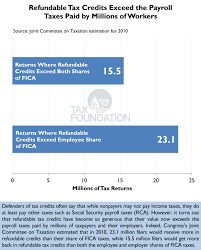 Chart Of The Day Payroll Taxes And Refundable Credits Tax