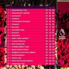 Pin By Barclays Premier League On Barclay Premier League Premier League Table English Premier League World Poetry Day