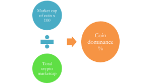 Market cap will generally lead utility, meaning that the market cap will likely always be some multiple of the utility. Bitcoin Dominance And Its Relation With Altcoin Price Technical Analysis Altcoin Buzz