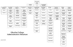 Oberlin Student Power Oberlin Organizational Chart