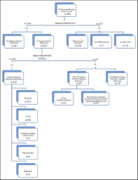 Image result for Humoral Immunodeficiency