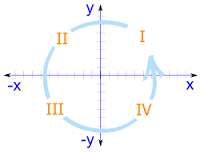 Quadrants labeled with pi : How Do You Determine The Quadrant In Which Pi 12 Lies Socratic