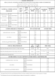 Federal Register National School Lunch Special Milk And