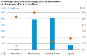 Subbituminous And Bituminous Coal Dominate U S Coal