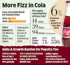 India Overtakes Germany As Coca Colas Sixth Largest Market