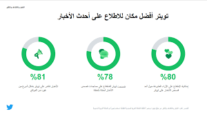 تعرض وكالة الأناضول مصدر الأخبار الموثوقة أخبار تركيا، العالم، الرياضة، الاقتصاد، الصحة والتكنولوجيا والصور والفيديو على المتابعين. Ø¯Ø±Ø§Ø³Ø© ØªØ¤ÙƒØ¯ Ø£Ù† Ù…Ø³ØªØ®Ø¯Ù…ÙŠ ØªÙˆÙŠØªØ± Ø£ÙƒØ«Ø± ØªØ¹Ù„ÙŠÙ… Ø§ ÙˆØªØ£Ø«ÙŠØ± Ø§ Ù…Ù† ØºÙŠØ±Ù‡Ù… ÙÙŠ Ø§Ù„Ø³Ø¹ÙˆØ¯ÙŠØ© Ø¹Ø§Ù„Ù… Ø§Ù„ØªÙ‚Ù†ÙŠØ©