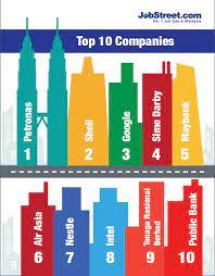 100% complete malaysian business data by industry & revenue. Google And Intel Only Tech Companies In Jobstreet S Top 10 Digital News Asia